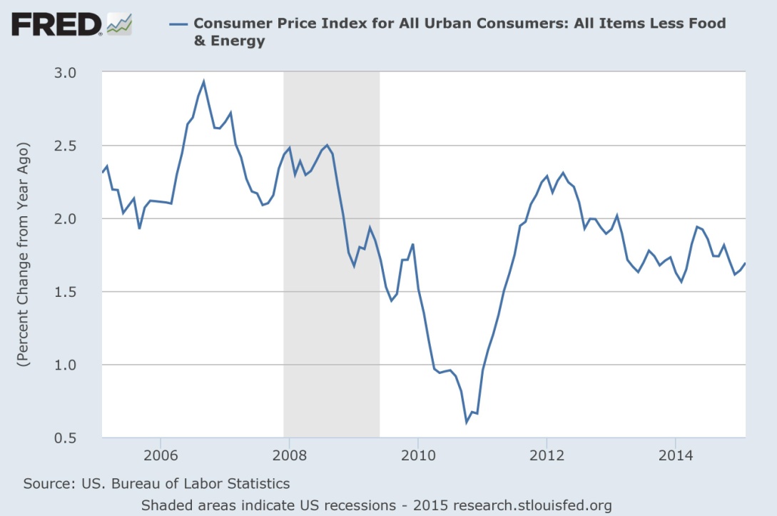 The core CPI (excluded food and energy) from 2006 to 2015