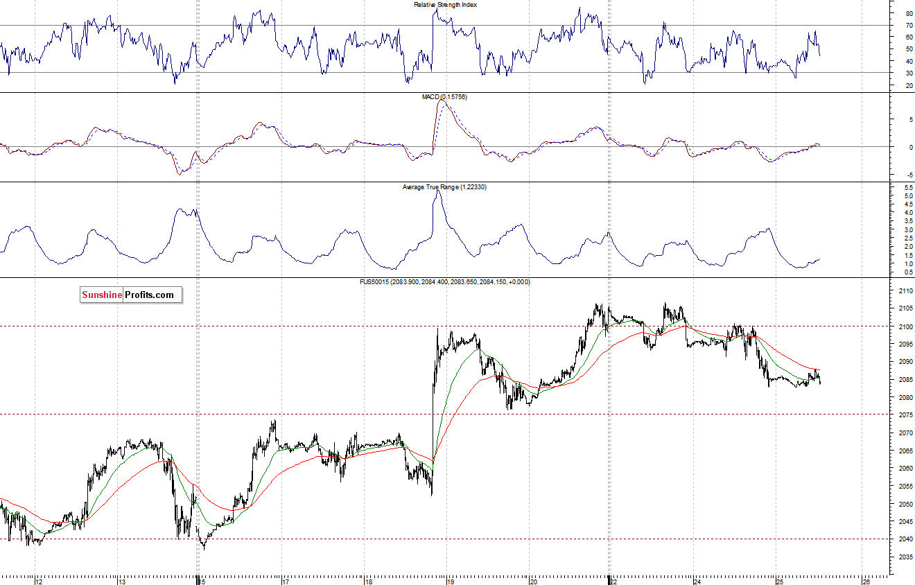 S&P500 futures contract - S&P 500 index chart - SPX