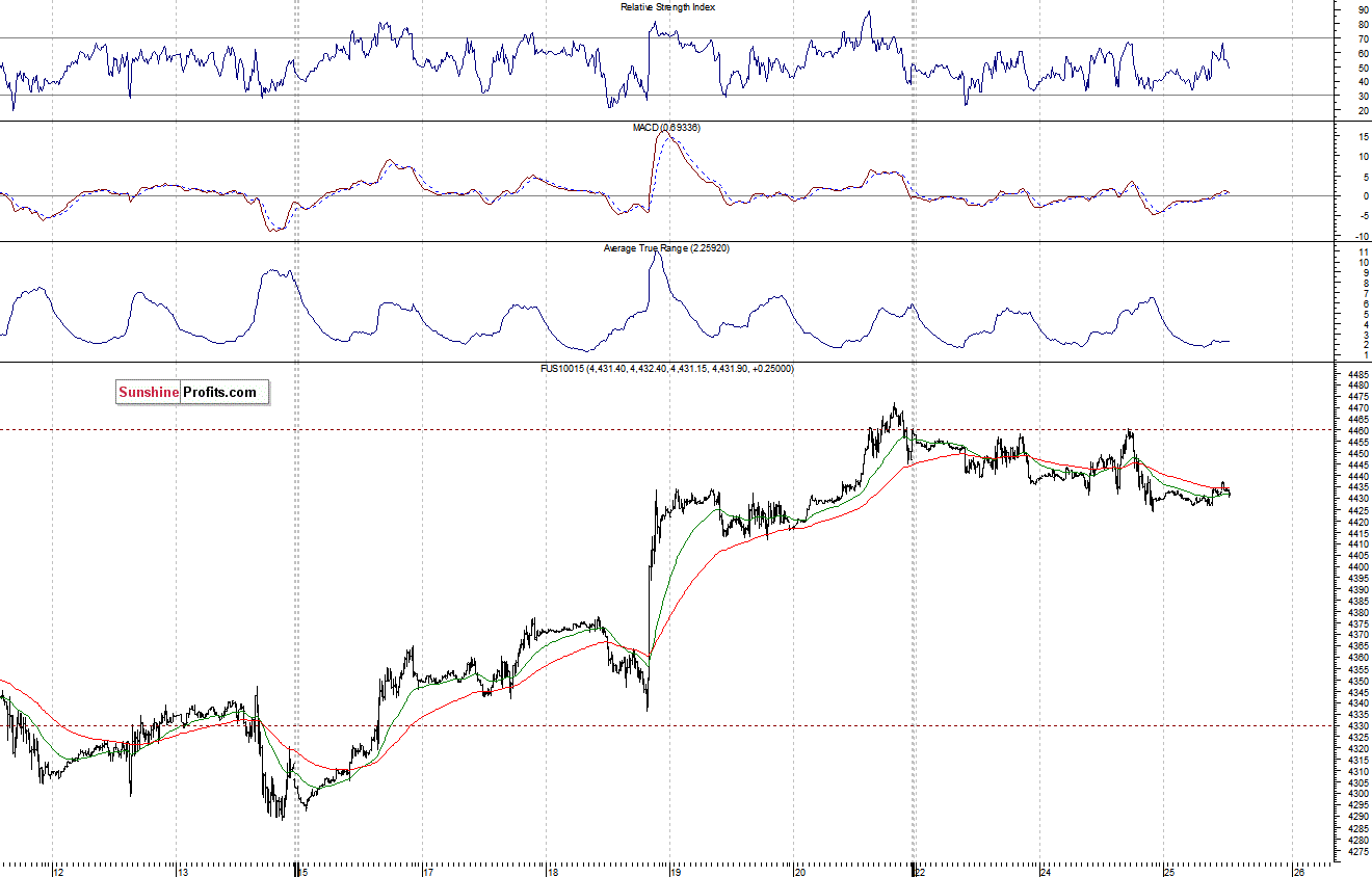 Nasdaq100 futures contract - Nasdaq 100 index chart - NDX