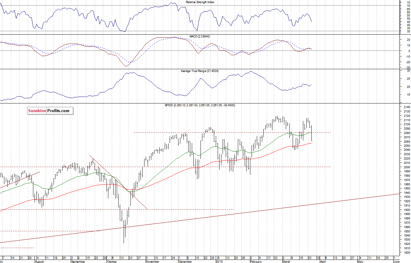 Daily S&P 500 index chart - SPX, Large Cap Index