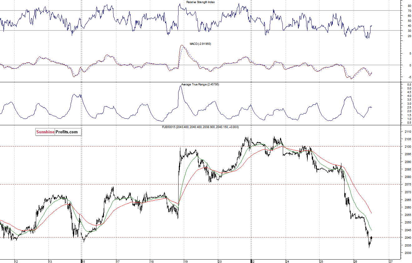 S&P500 futures contract - S&P 500 index chart - SPX