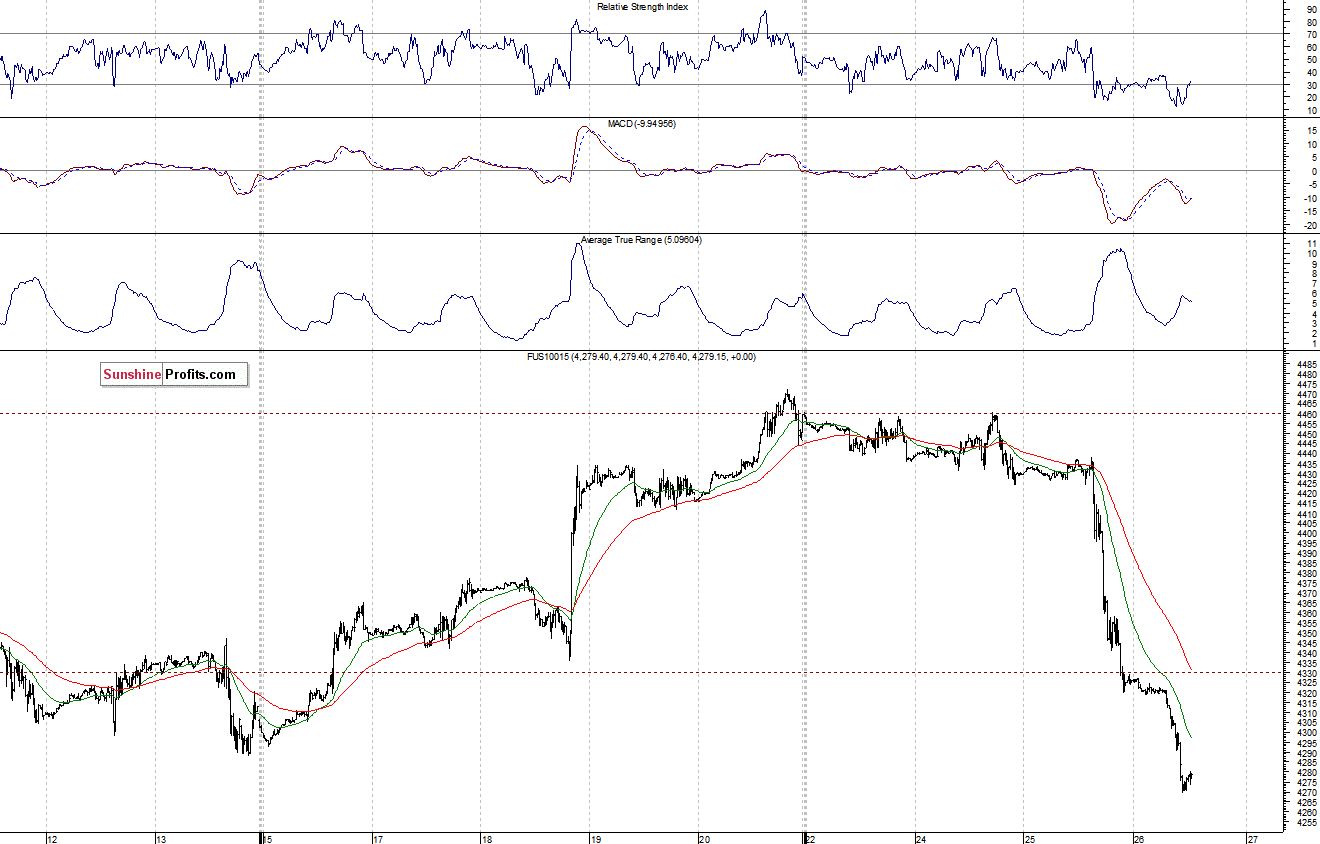 Nasdaq100 futures contract - Nasdaq 100 index chart - NDX