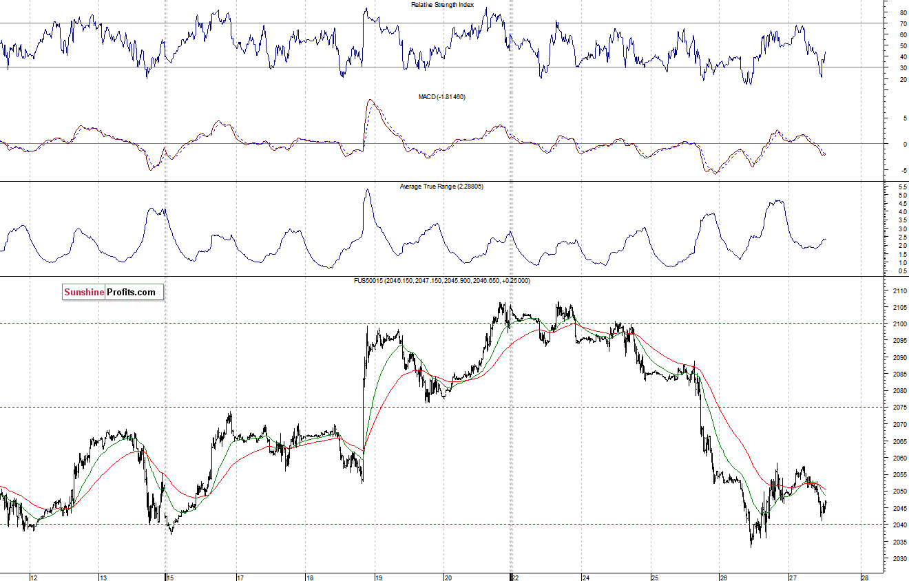 S&P500 futures contract - S&P 500 index chart - SPX