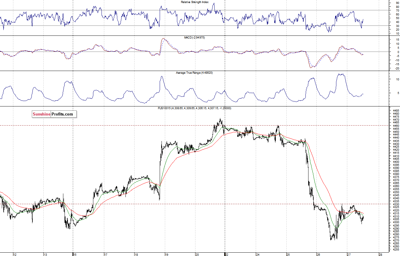 Nasdaq100 futures contract - Nasdaq 100 index chart - NDX