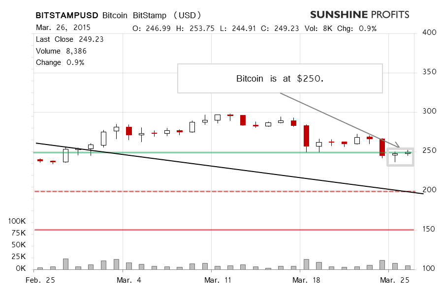 Bitcoin chart BitStamp