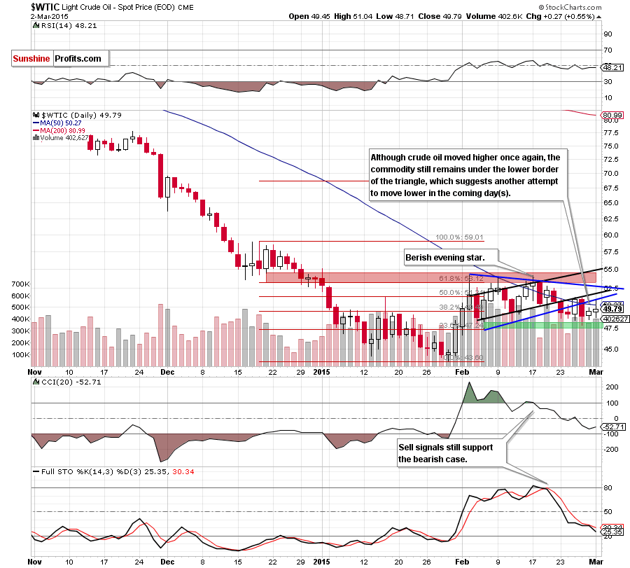 WTIC - the daily chart