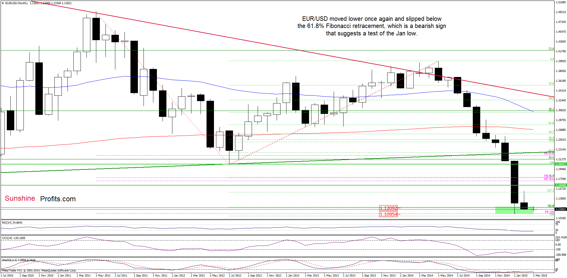 EUR/USD - the monthly chart