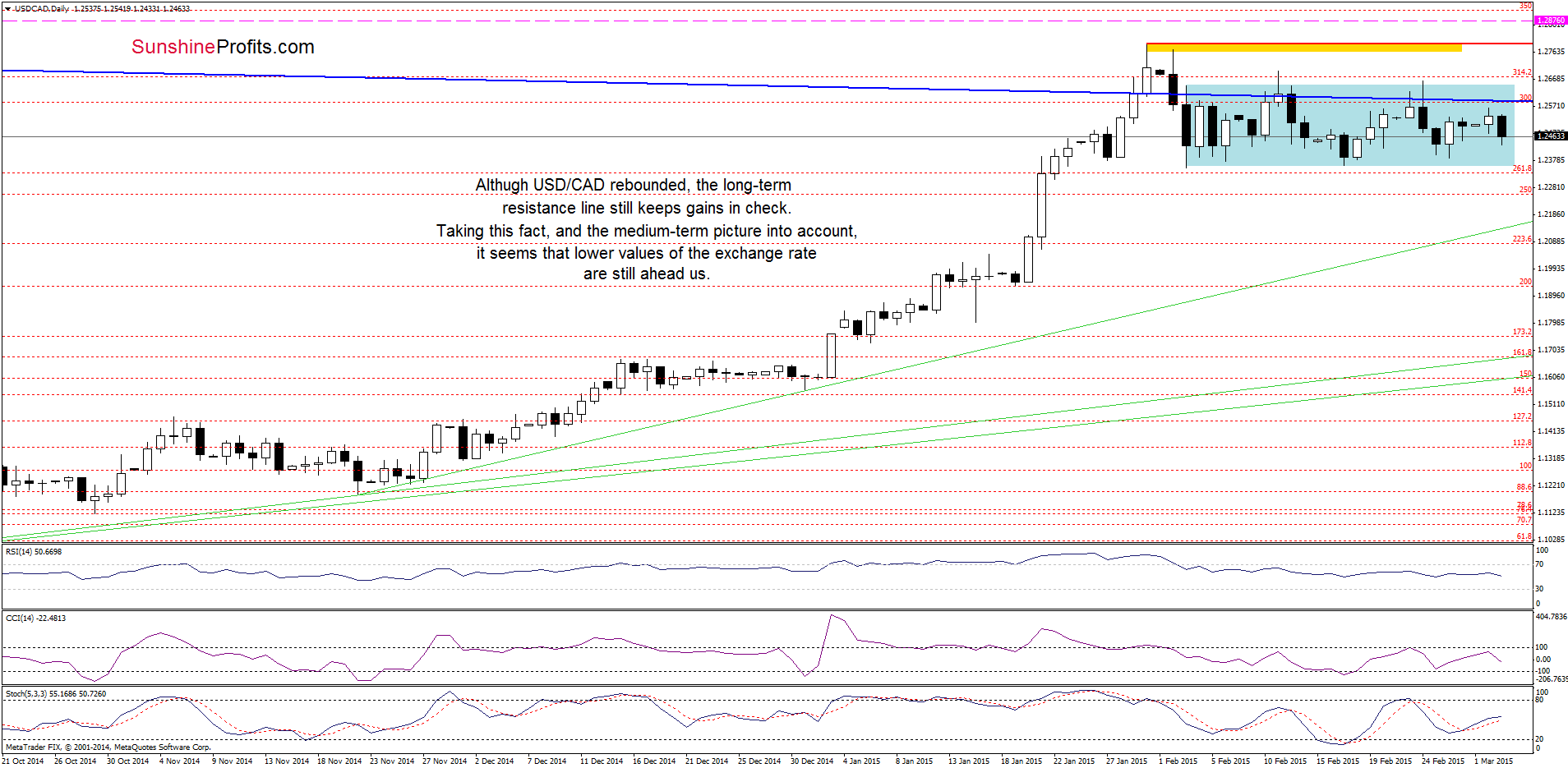 USD/CAD - the daily chart