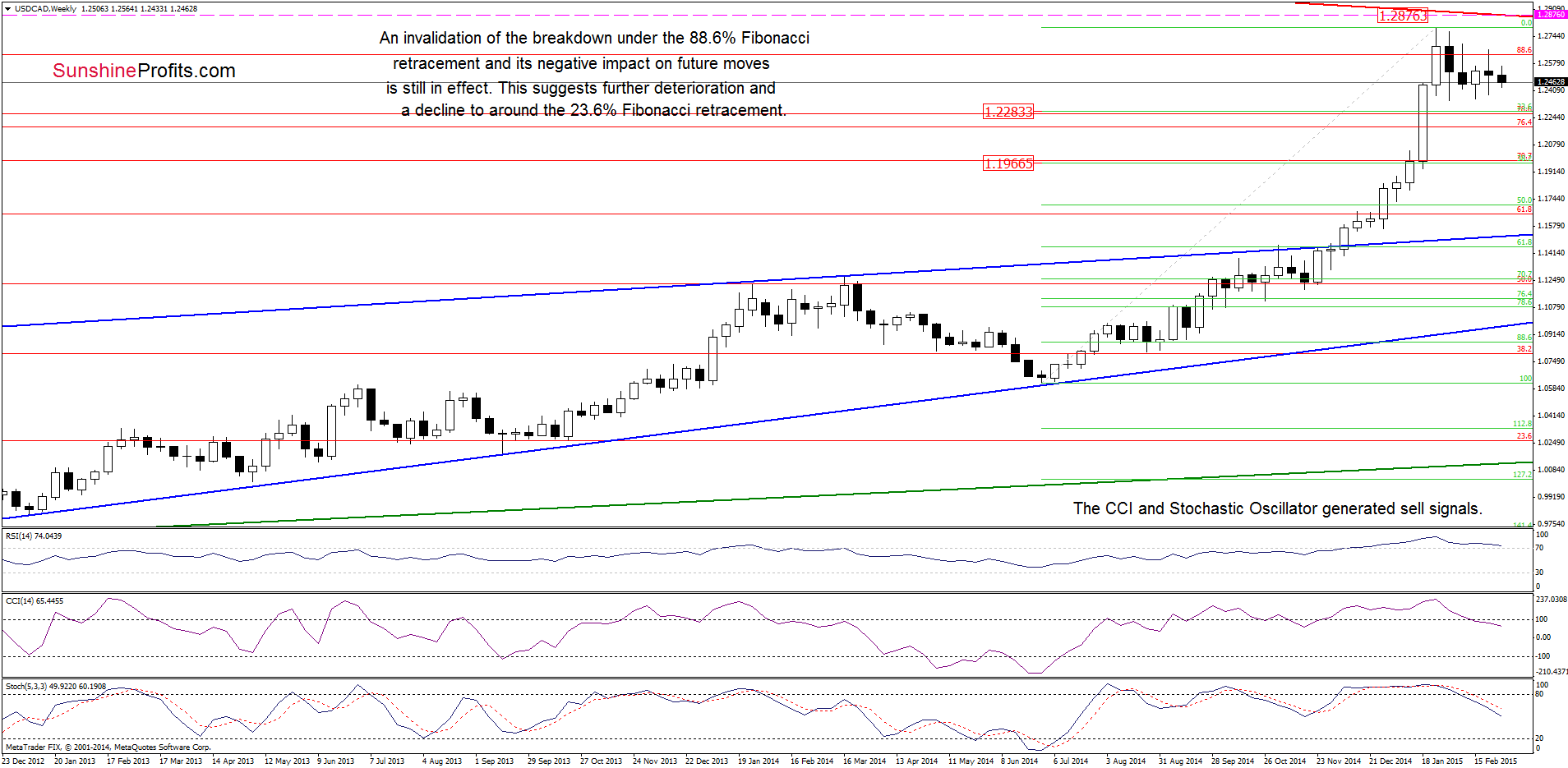 USD/CAD - the weekly chart