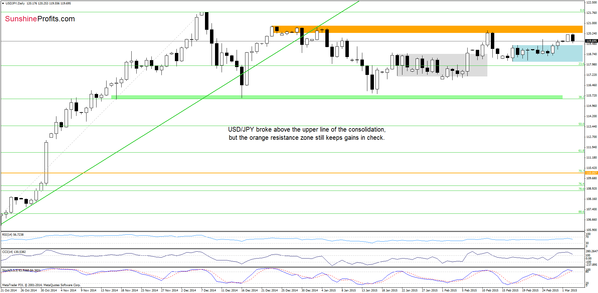 USD/JPY - the daily chart