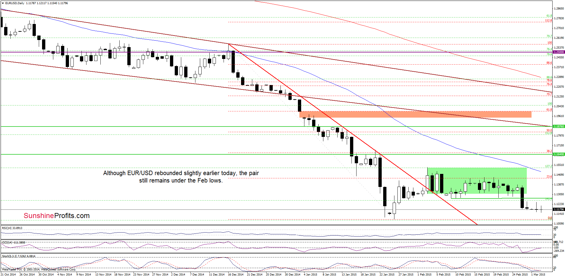 EUR/USD - the daily chart