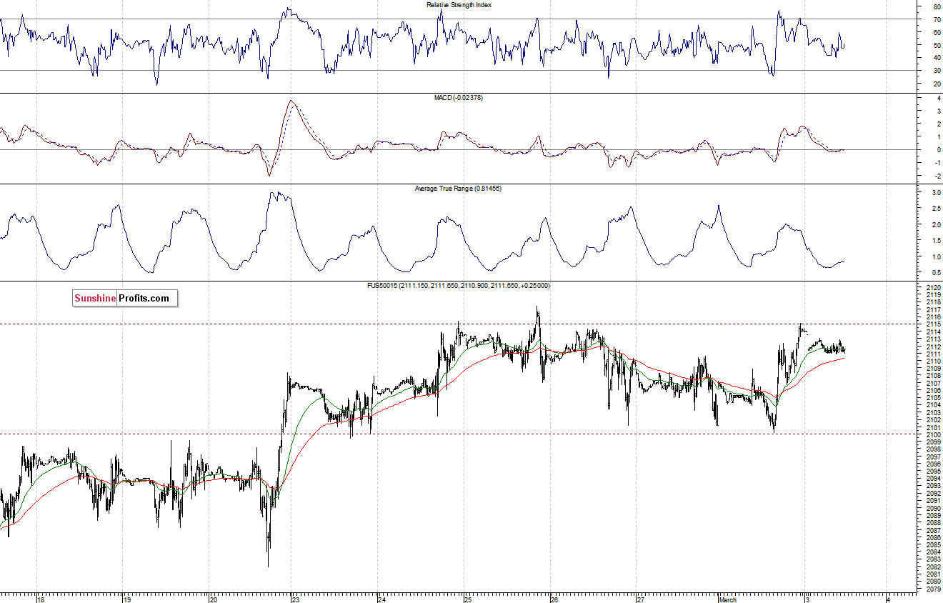 S&P500 futures contract - S&P 500 index chart - SPX