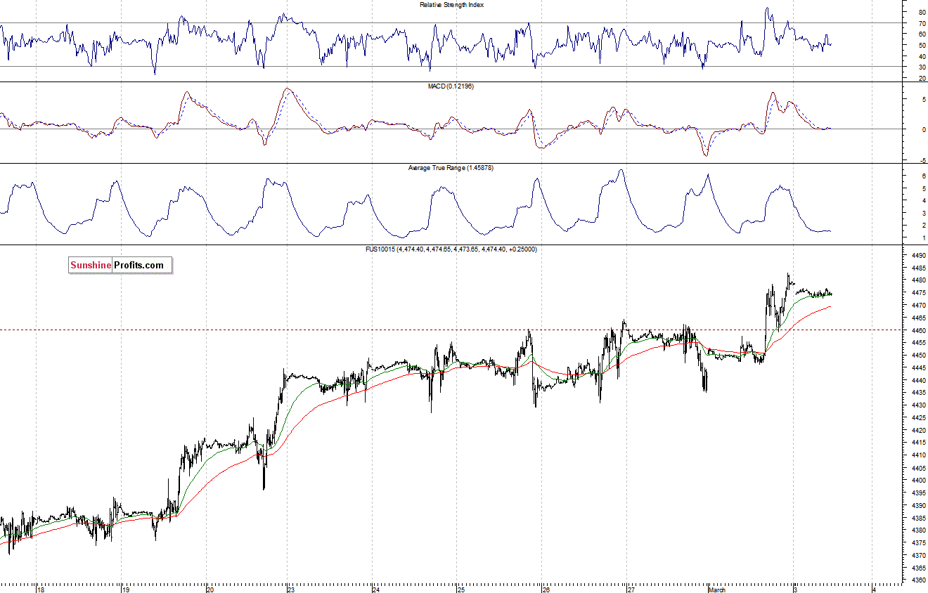 Nasdaq100 futures contract - Nasdaq 100 index chart - NDX