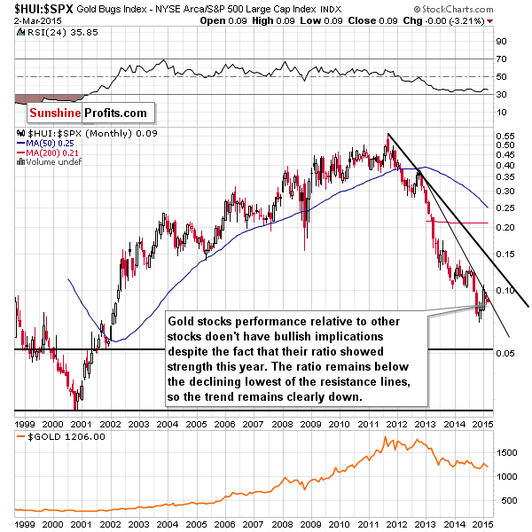 HUI:SPX - Gold stocks to the general stock market ratio