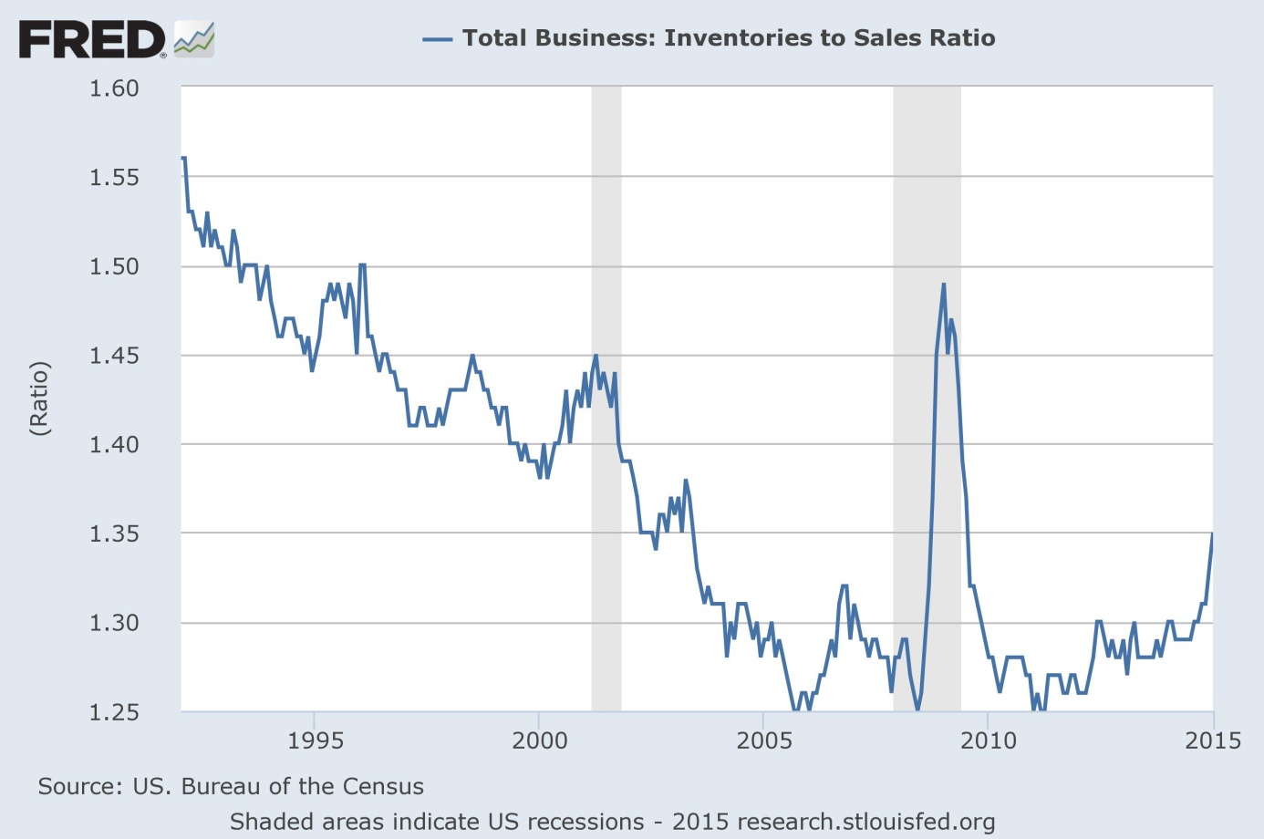 Total business inventories to sales ration from 1994 to 2015