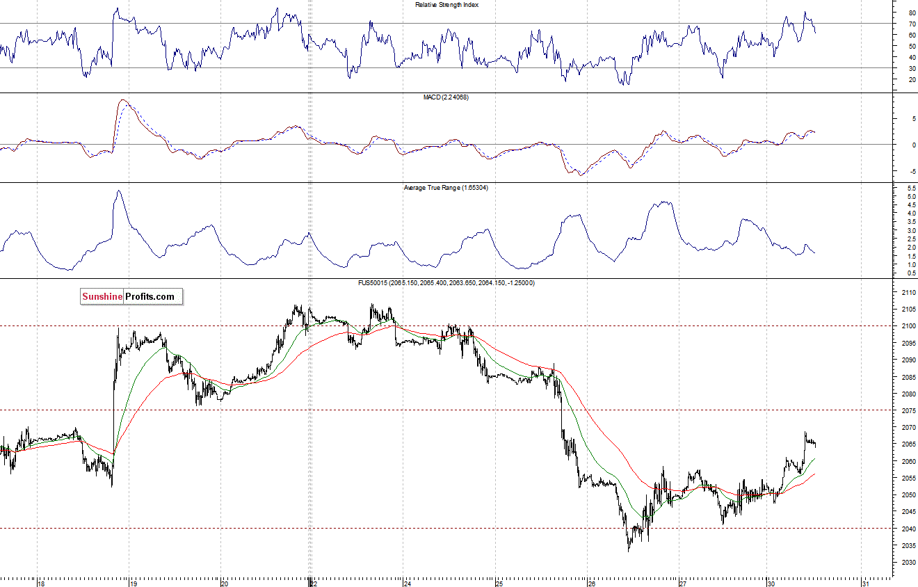 S&P500 futures contract - S&P 500 index chart - SPX