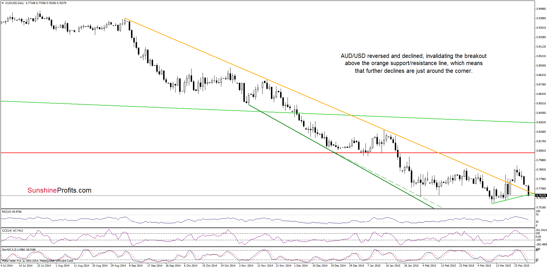 AUD/USD - the daily chart