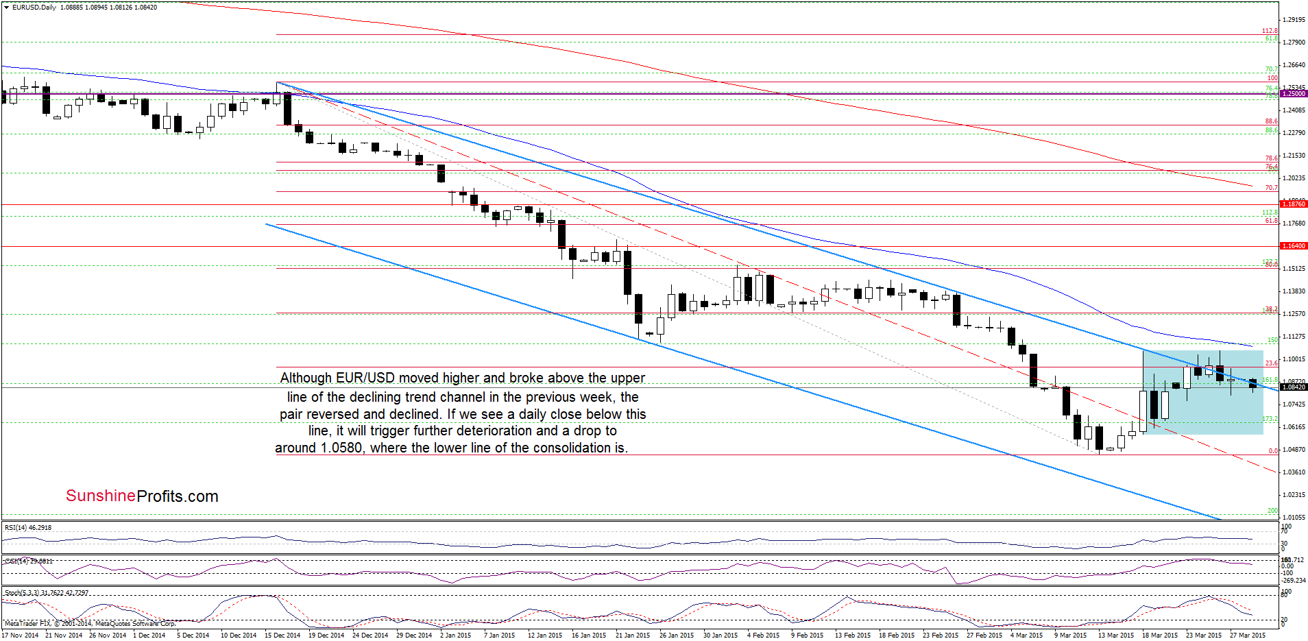 EUR/USD - the daily chart