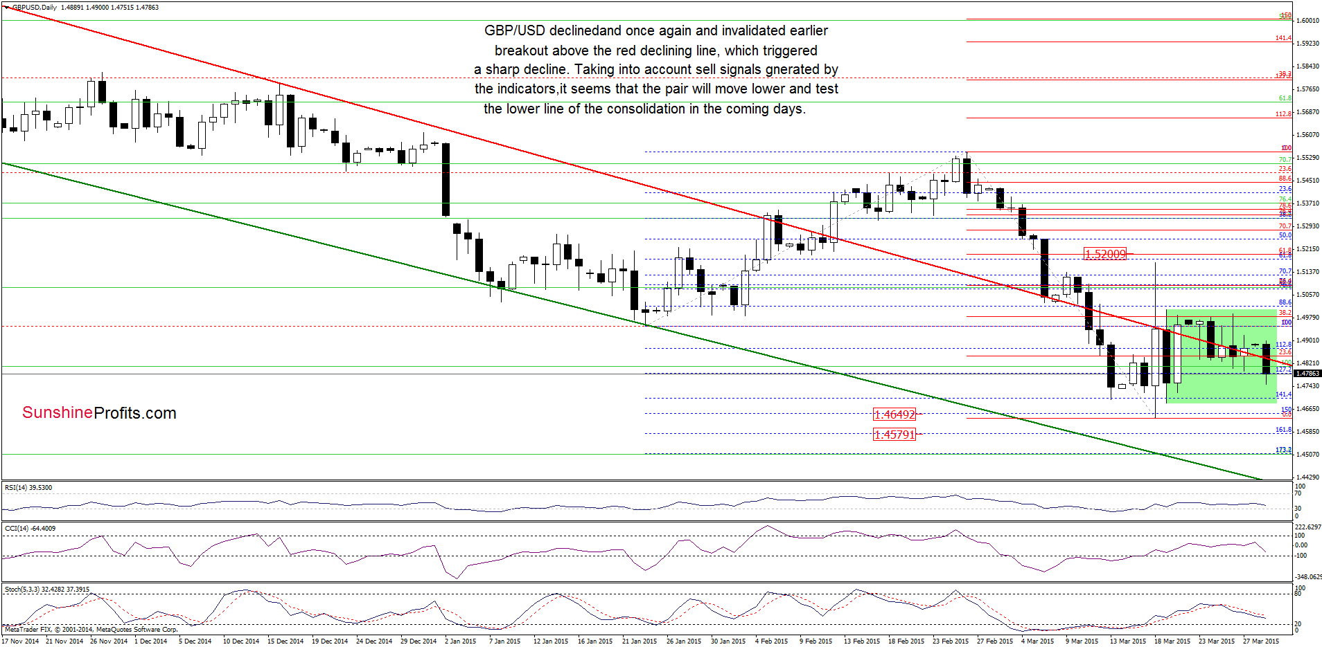 GBP/USD - the daily chart