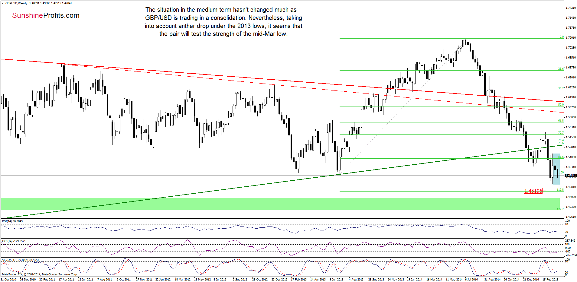 GBP/USD - the weekly chart