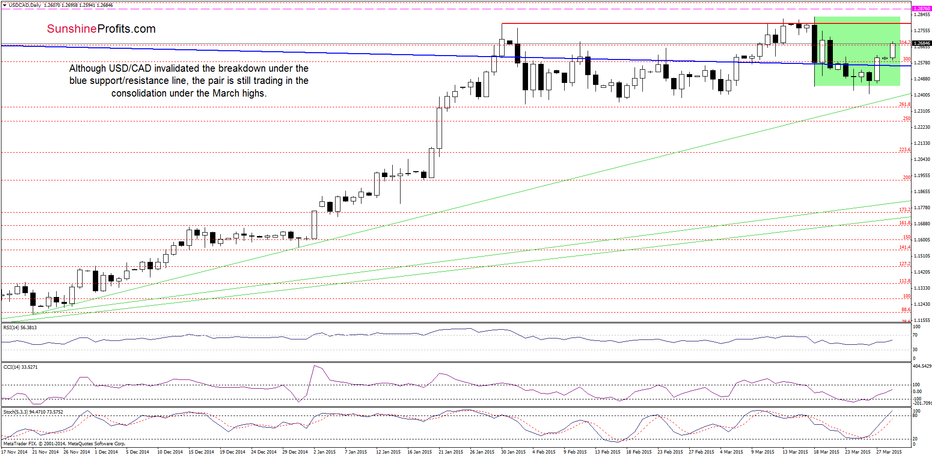 USD/CAD - the daily chart