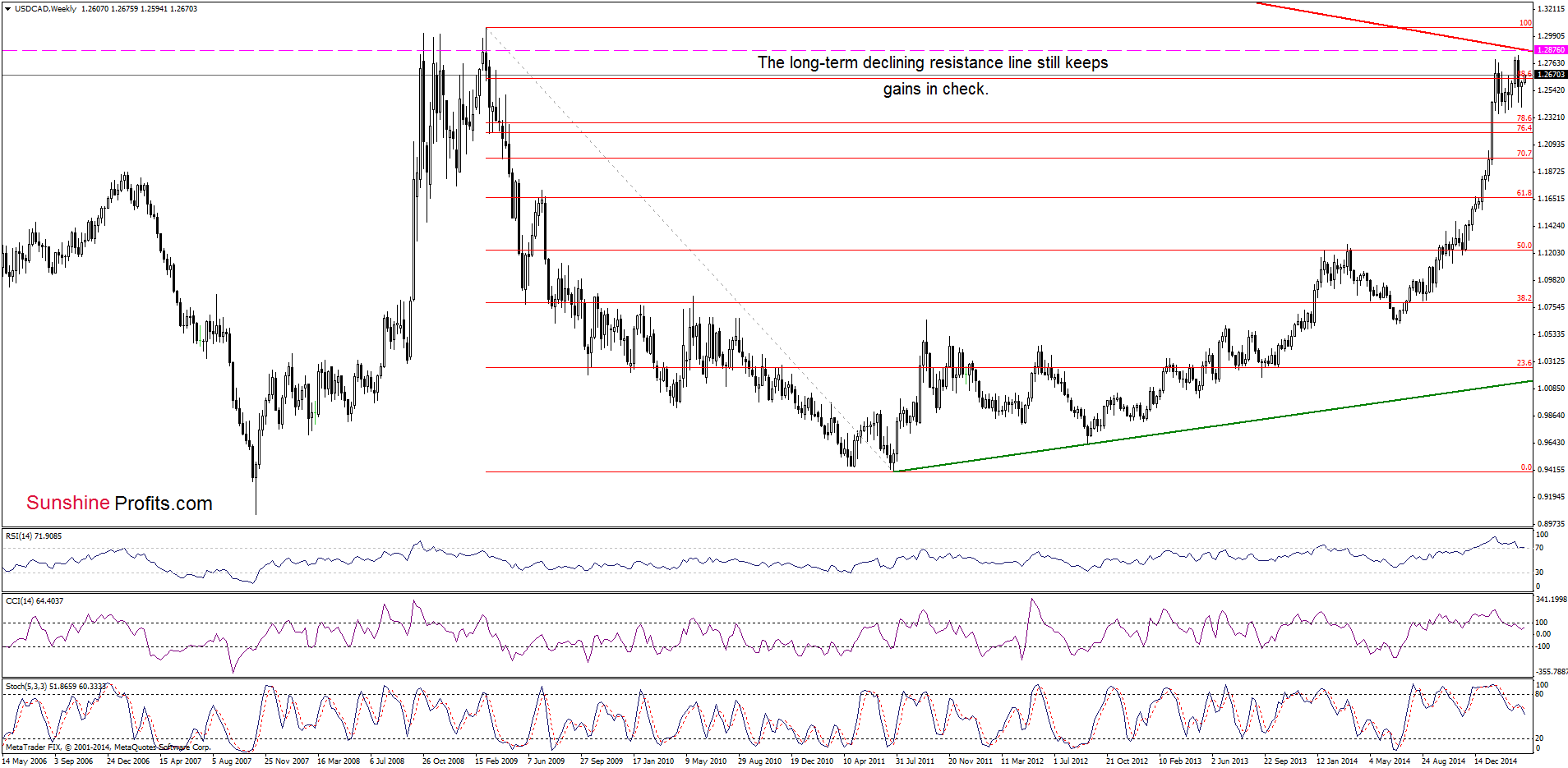 USD/CAD - the weekly chart