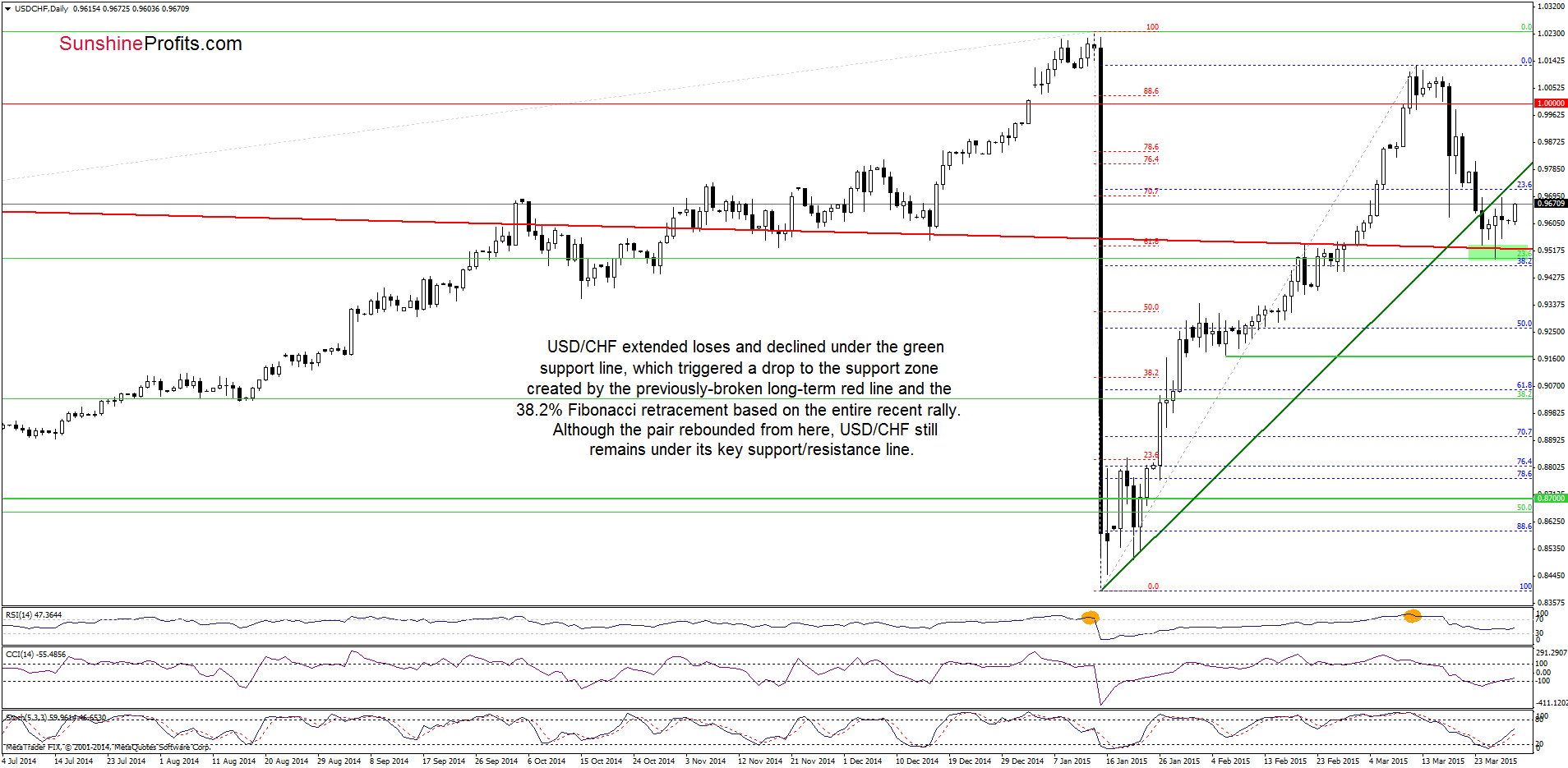 USD/CHF - the daily chart