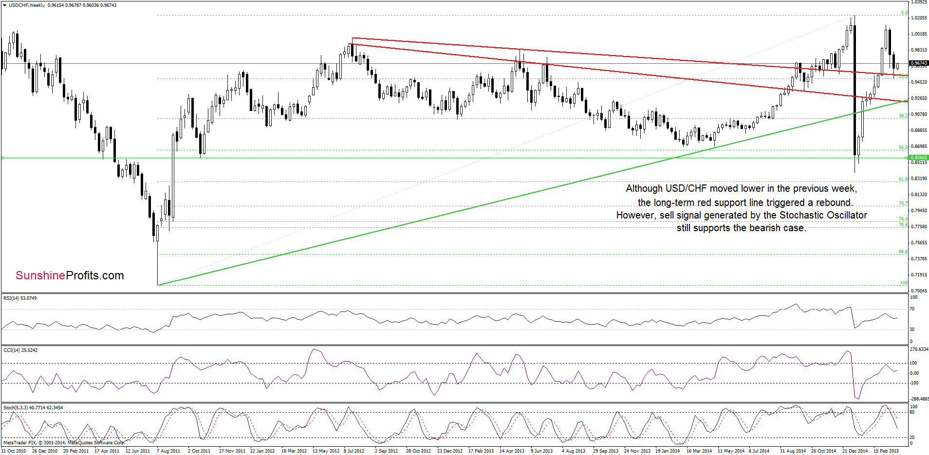 USD/CHF - the weekly chart