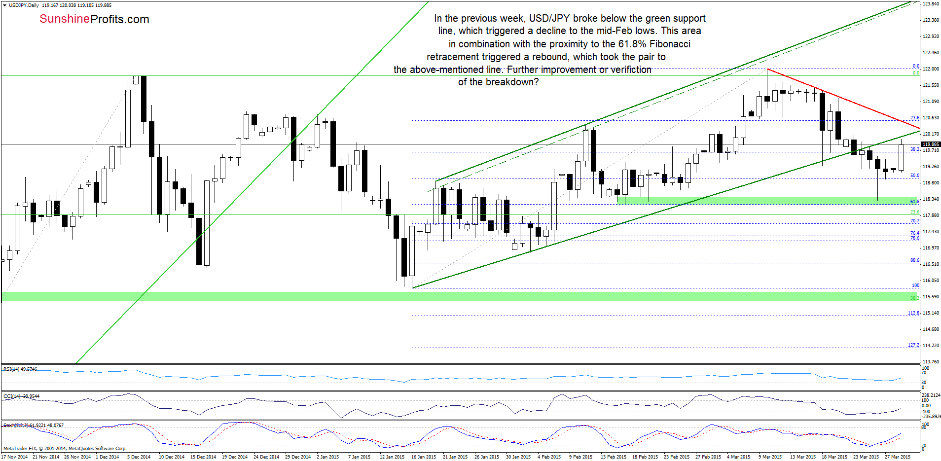 USD/JPY - the daily chart