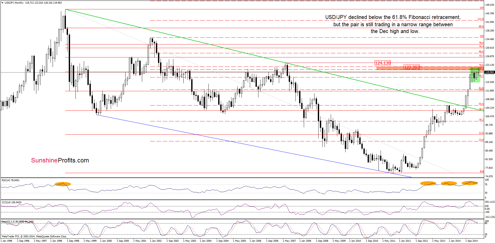 USD/JPY - the monthly chart