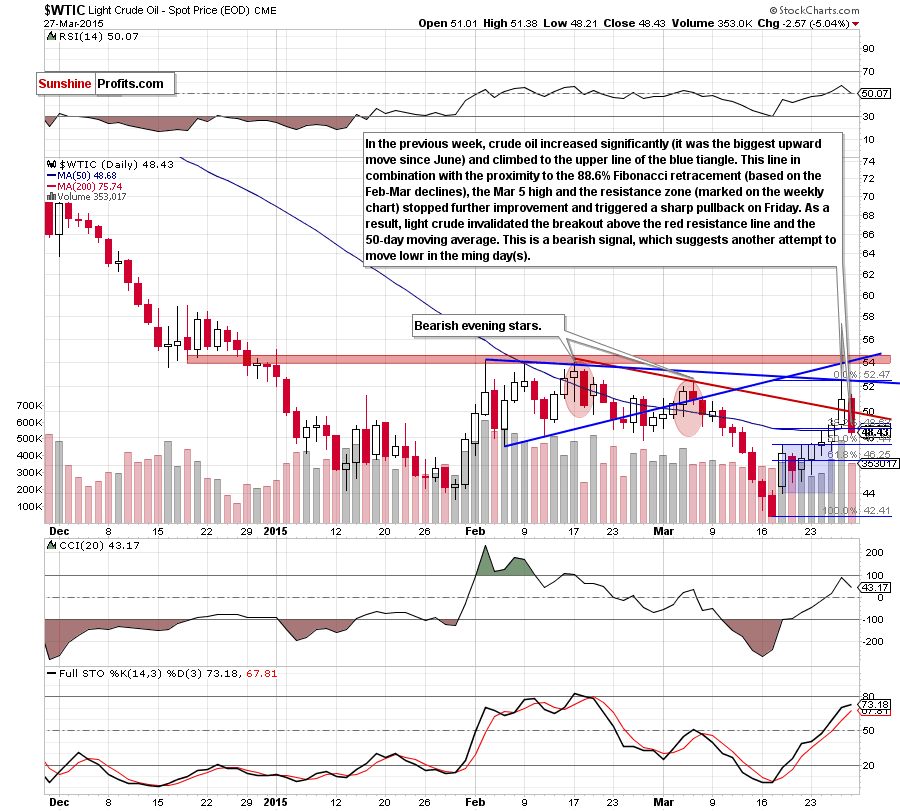 WTIC - the daily chart