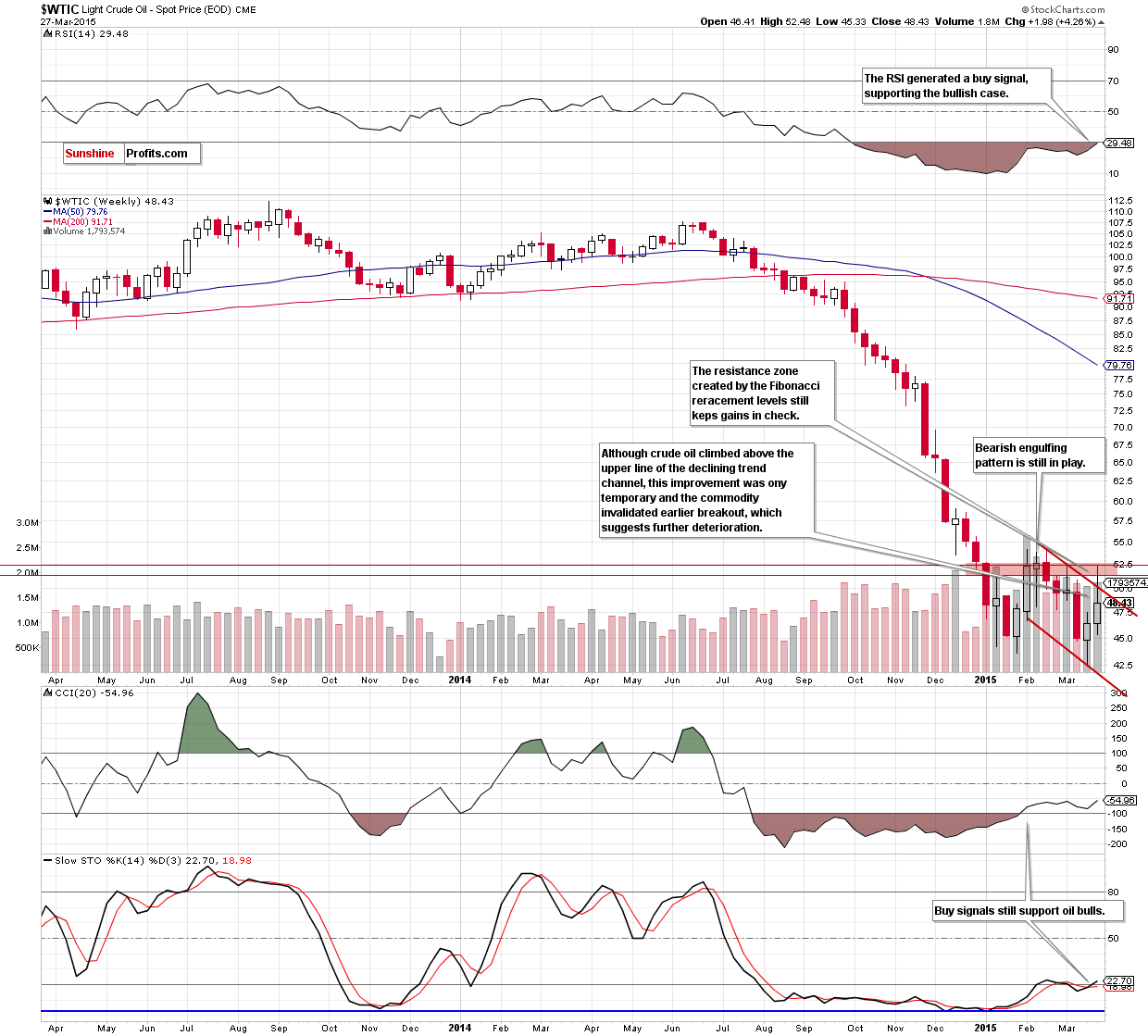 WTIC - the weekly chart