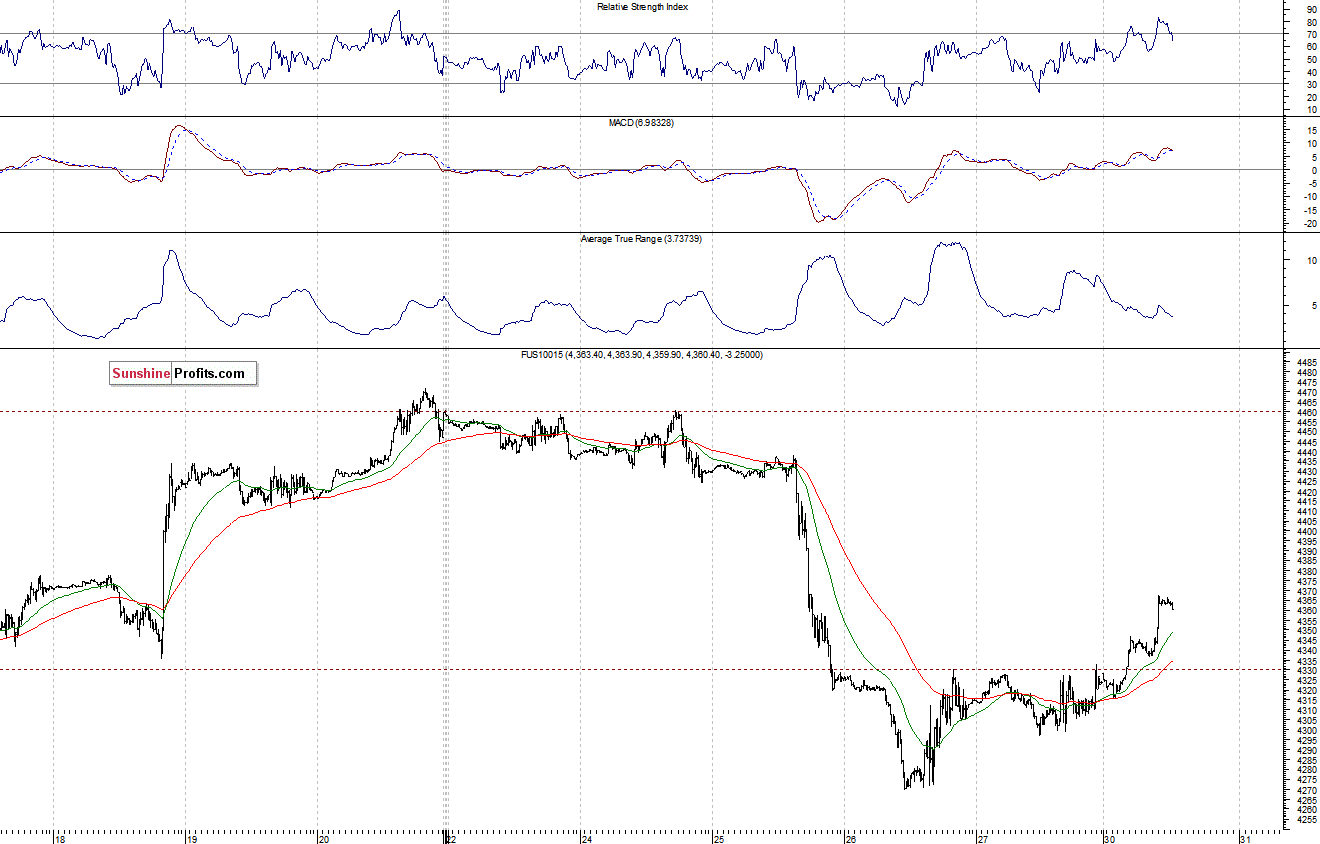 Nasdaq100 futures contract - Nasdaq 100 index chart - NDX