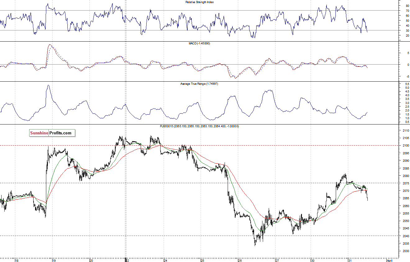 S&P500 futures contract - S&P 500 index chart - SPX