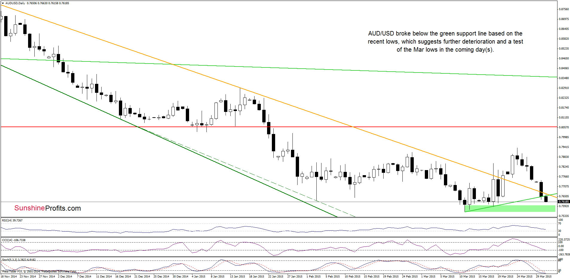 AUD/USD - the daily chart
