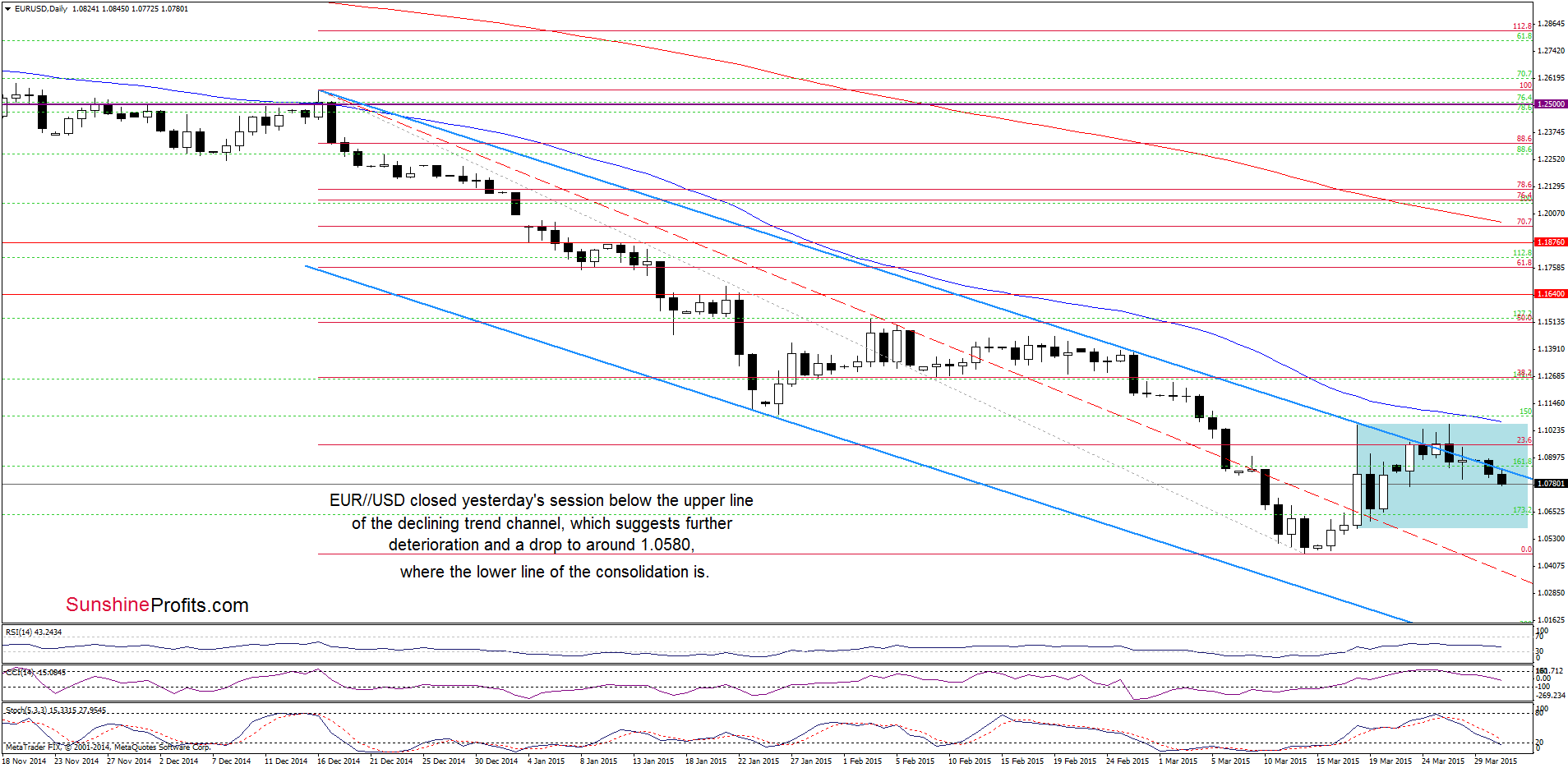 EUR/USD - the daily chart
