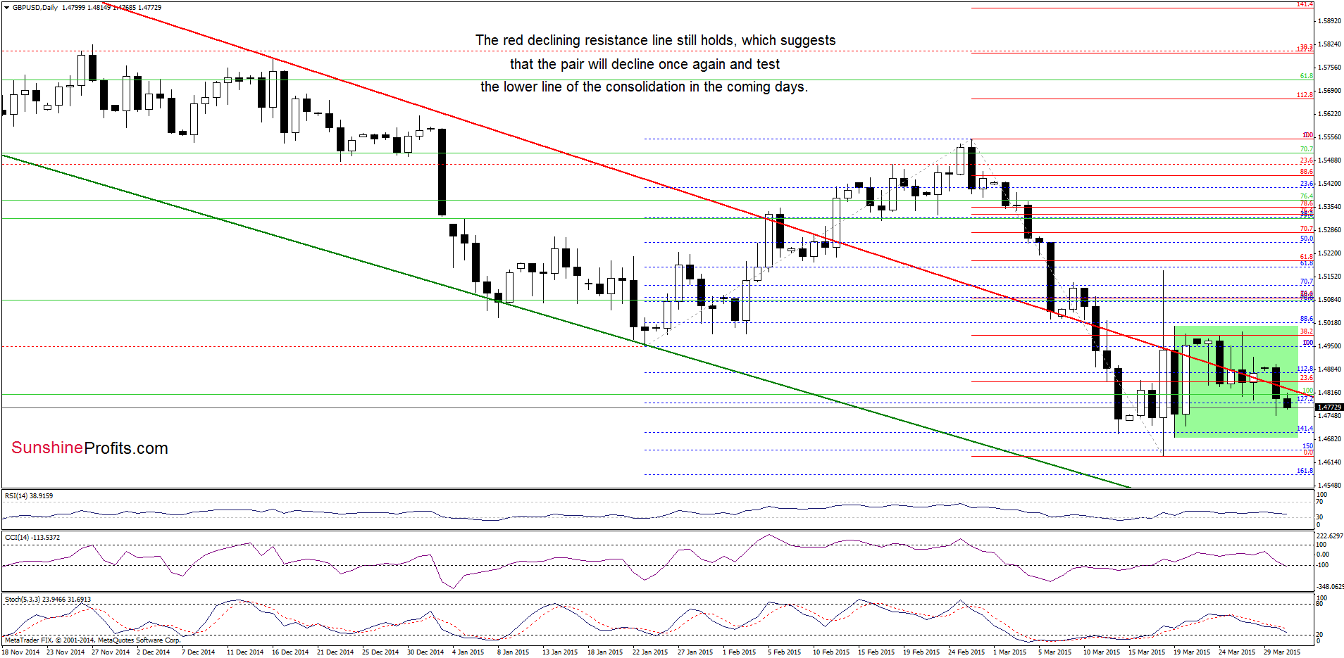 GBP/USD - the daily chart