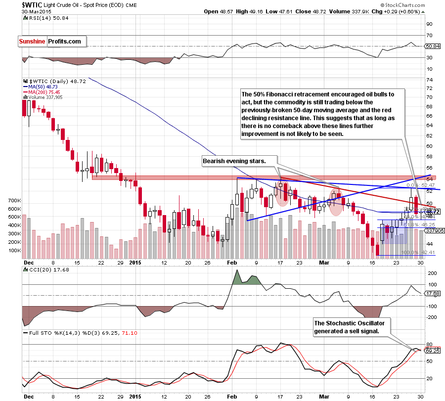 WTIC - the daily chart