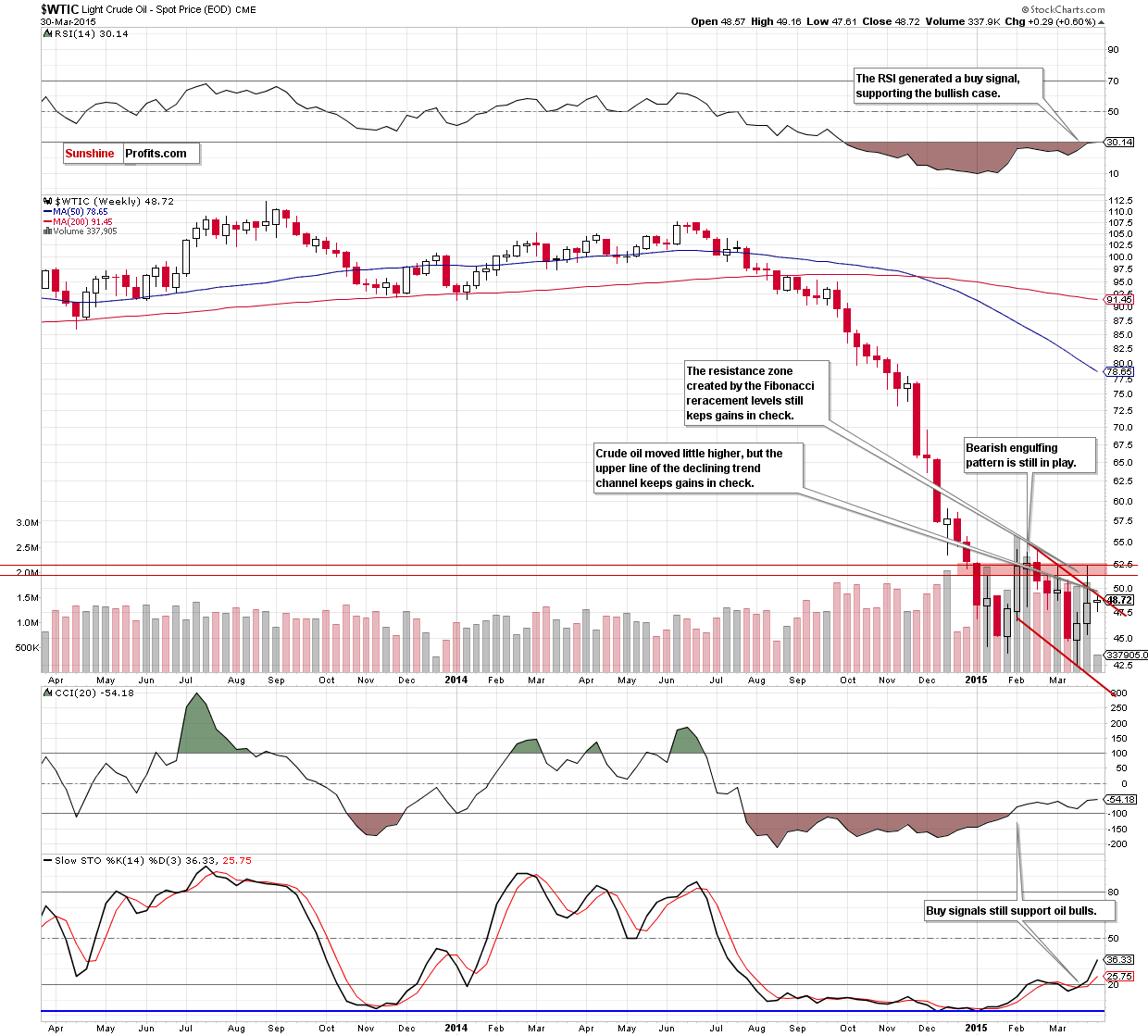 WTIC - the weekly chart