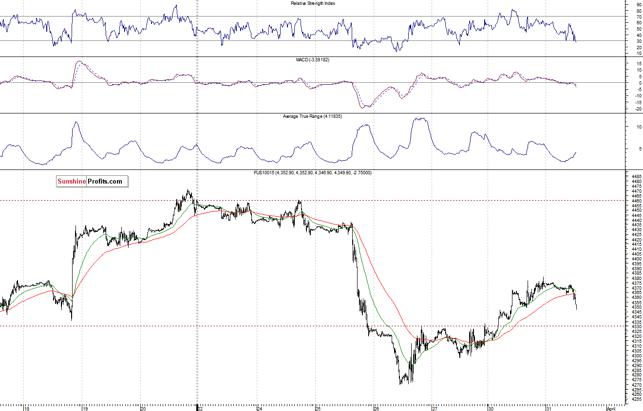 Nasdaq100 futures contract - Nasdaq 100 index chart - NDX