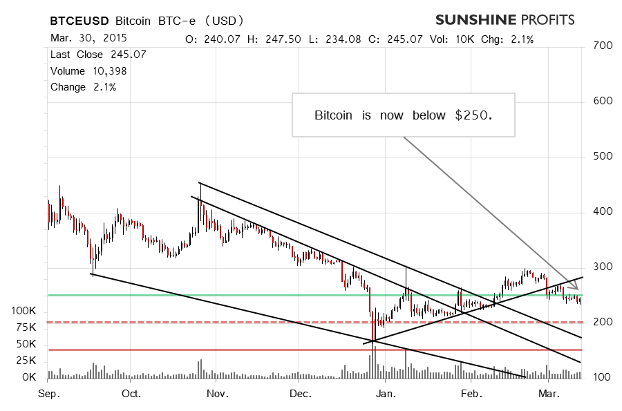 Bitcoin chart BTC-e