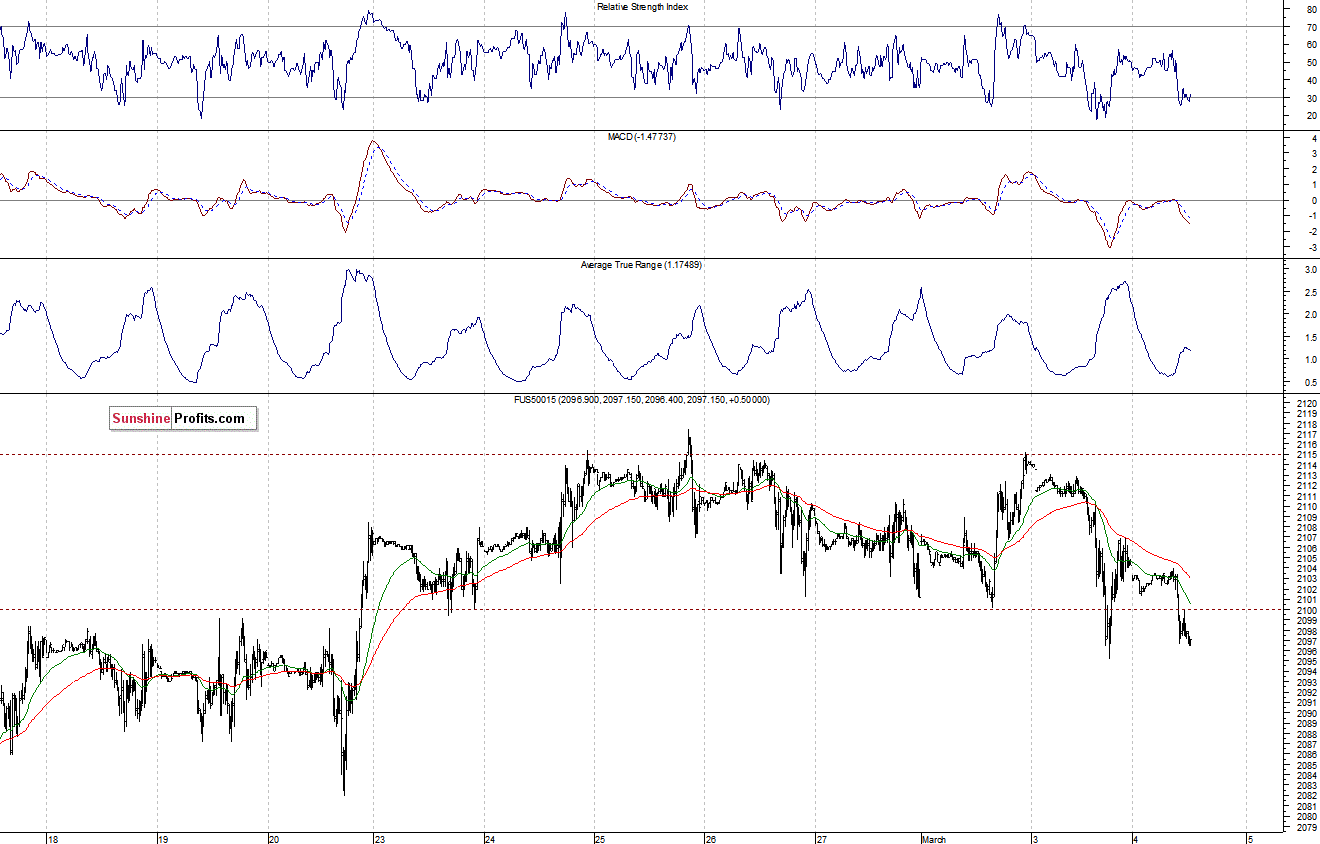 S&P500 futures contract - S&P 500 index chart - SPX
