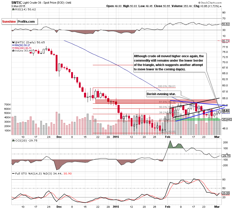 WTIC - the daily chart