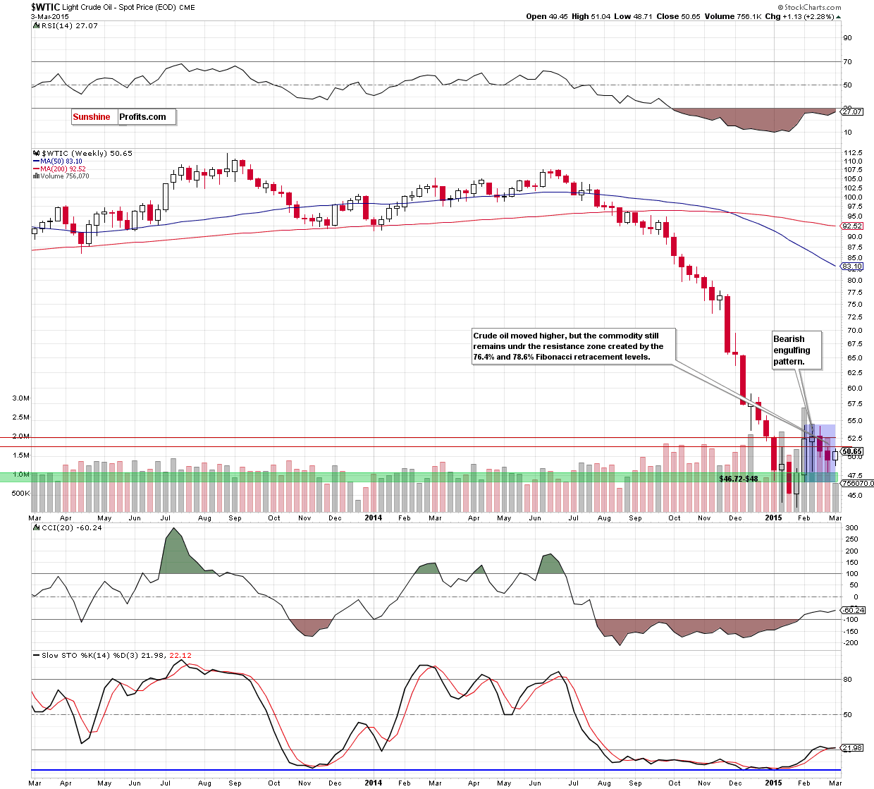 WTIC - the weekly chart