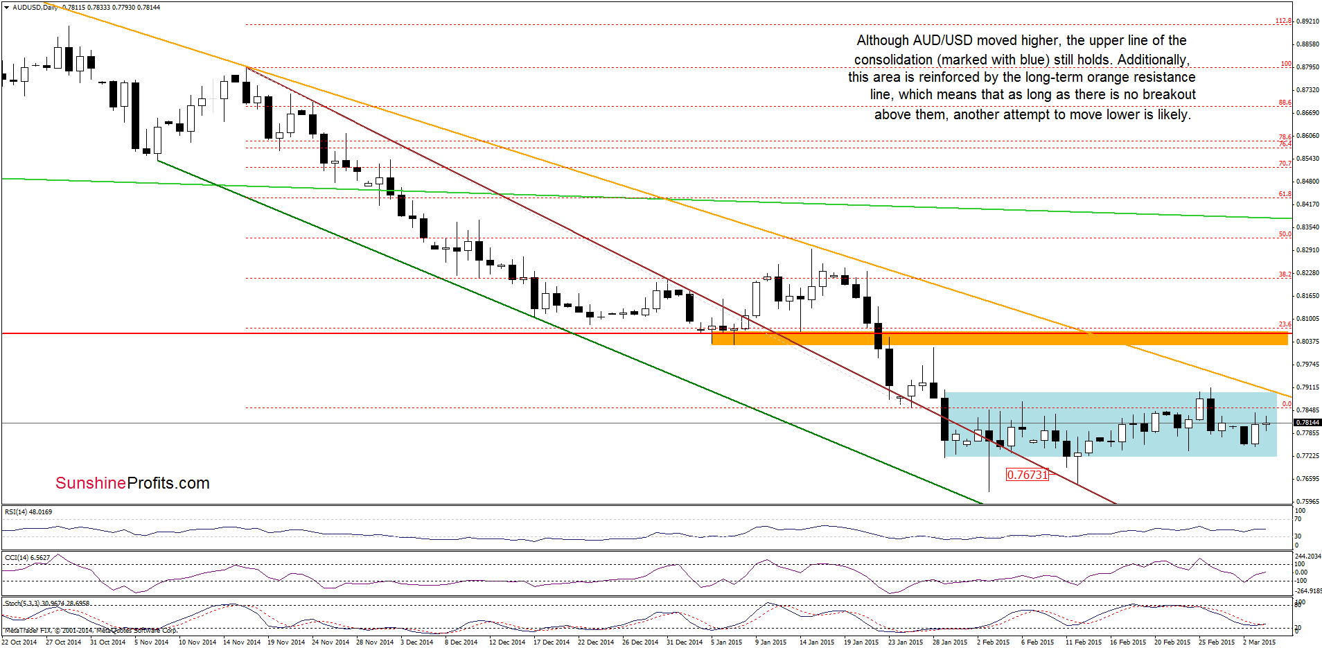 AUD/USD - the daily chart