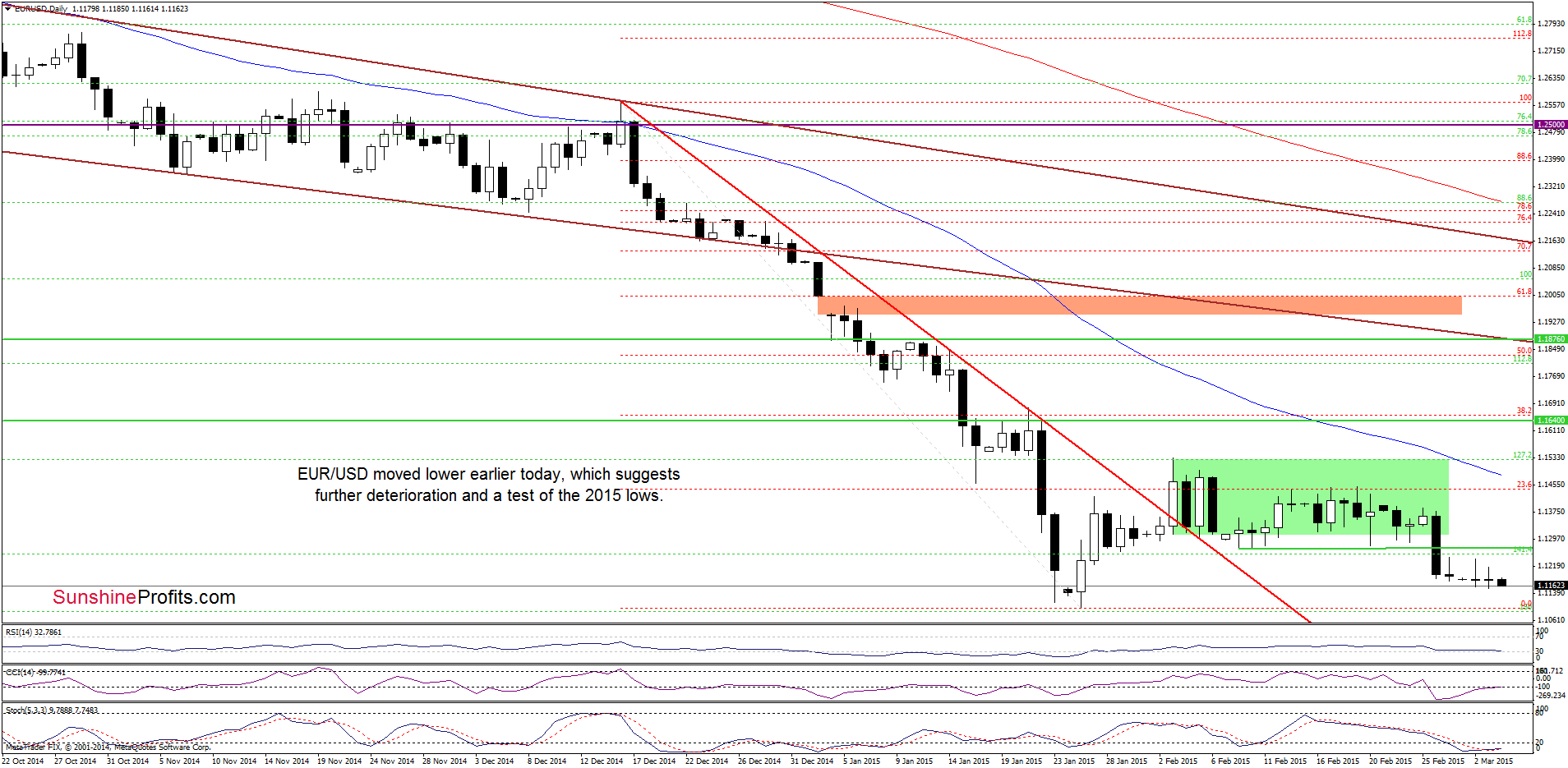 EUR/USD - the daily chart