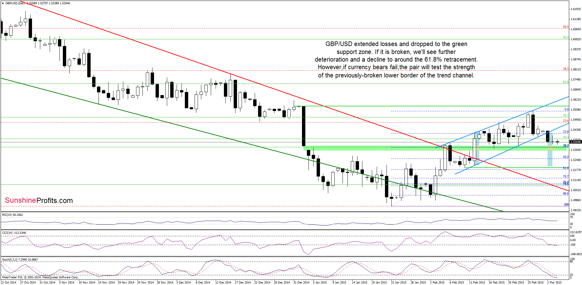 GBP/USD - the daily chart