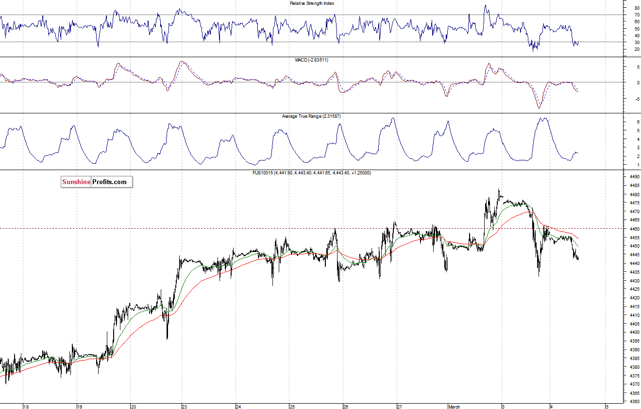 Nasdaq100 futures contract - Nasdaq 100 index chart - NDX