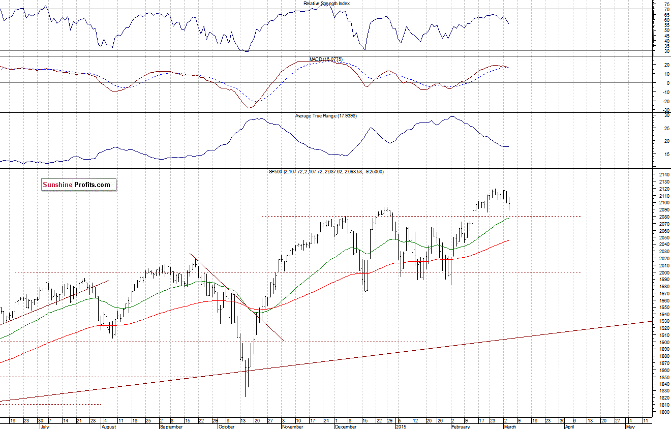 Daily S&P 500 index chart - SPX, Large Cap Index