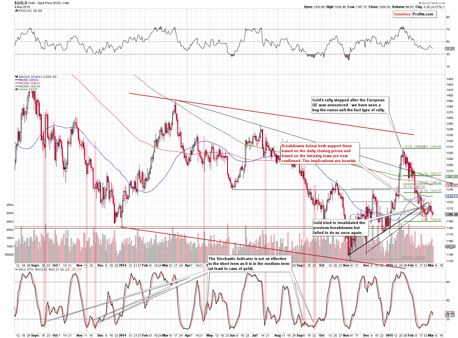 Short-term Gold price chart - Gold spot price